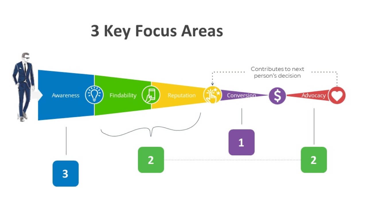 3-Key-Focus-Areas