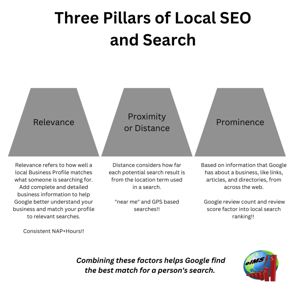 The three pillars or local SEO and search