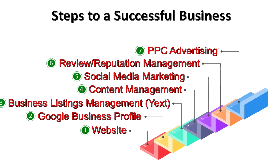 7 Steps to a Successful Business Online