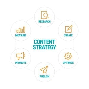 Need a content strategy for your business website?