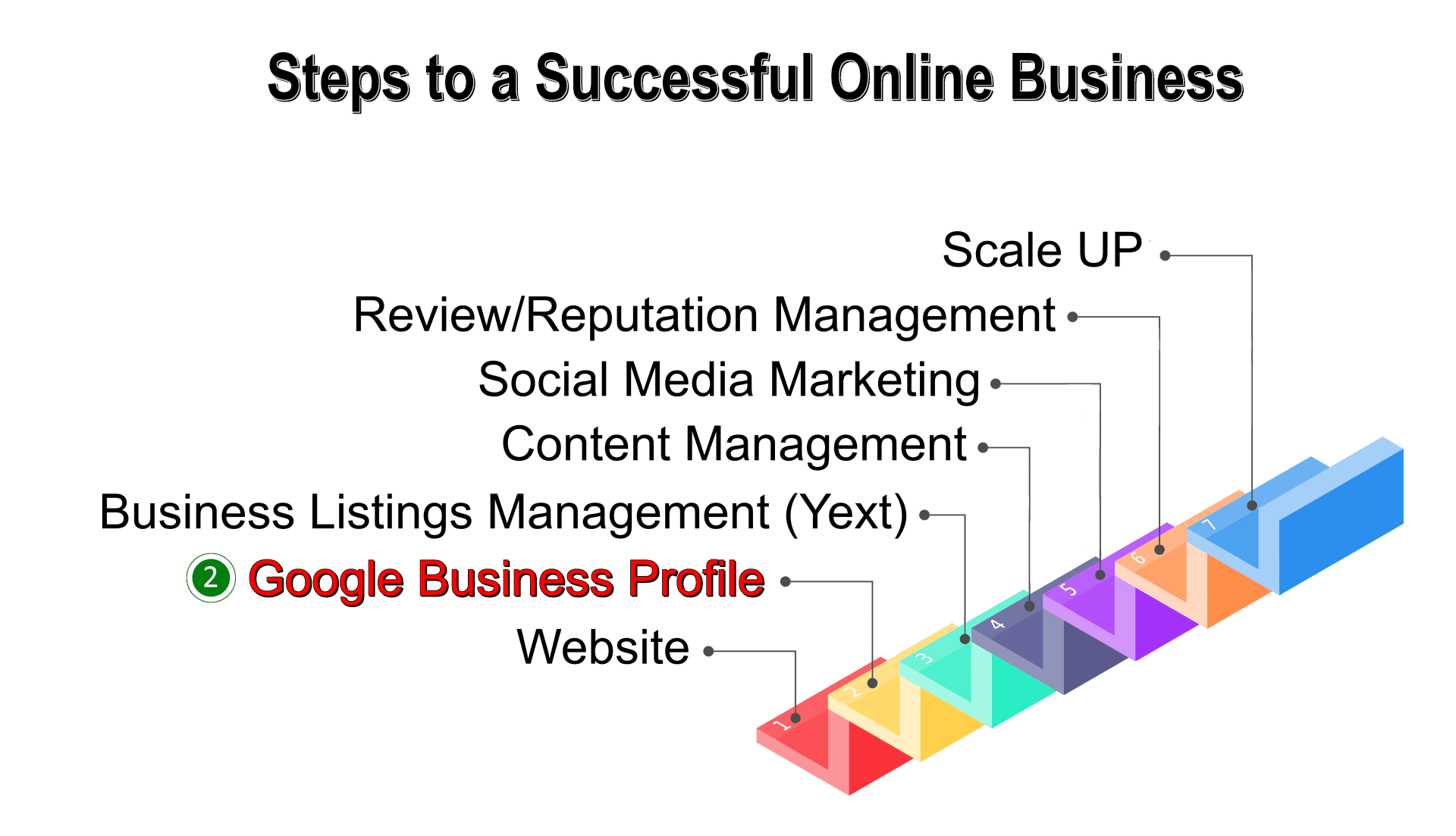 EIMS_Marketing_7 Steps-GBP successful business online