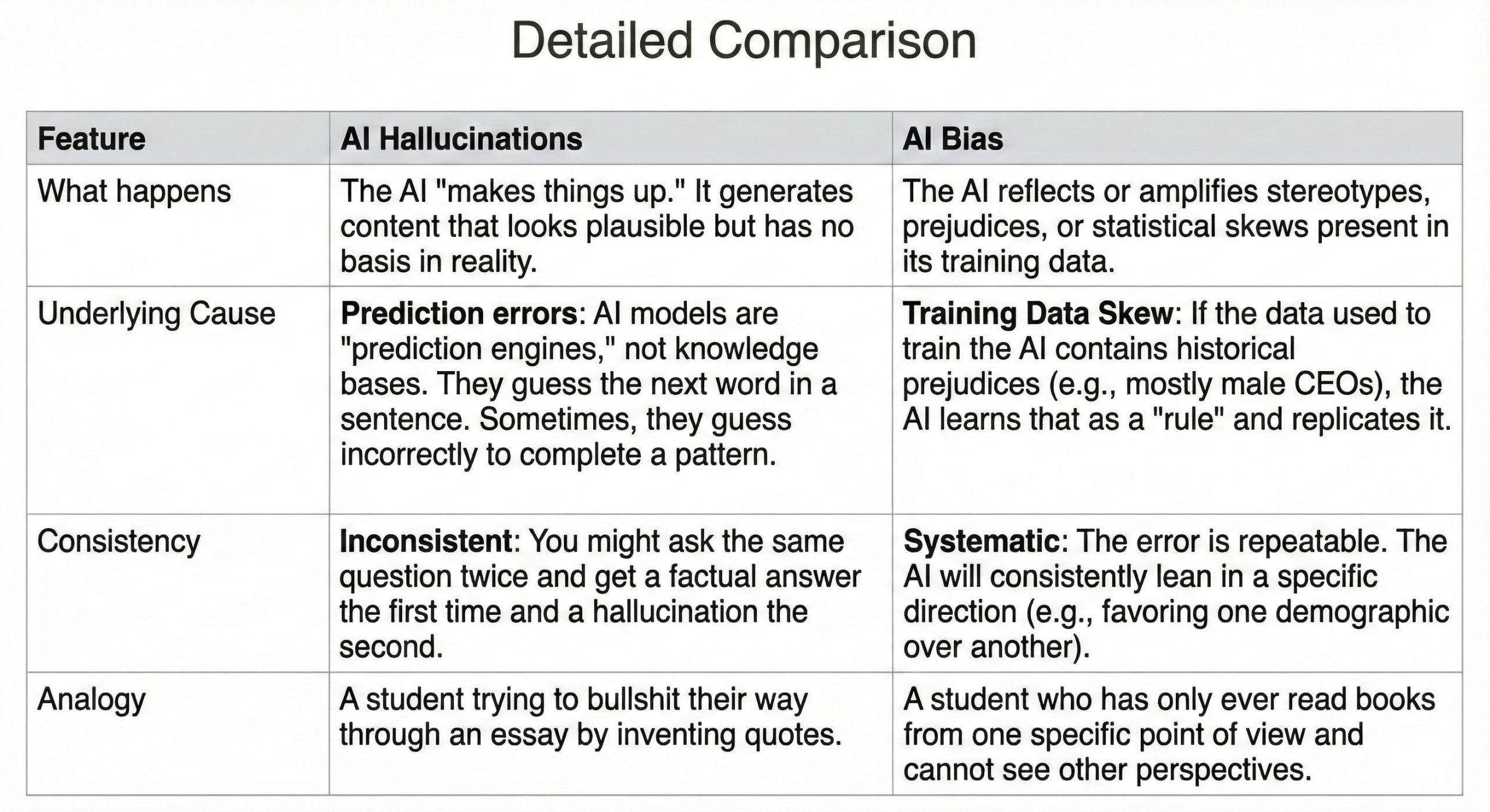 A comparison of AI Hallucinations to Bias in AI