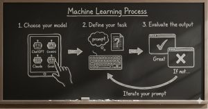 machine learning process
