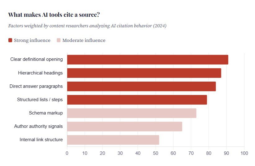 AI blog citation factors that help AI tools cite a source.