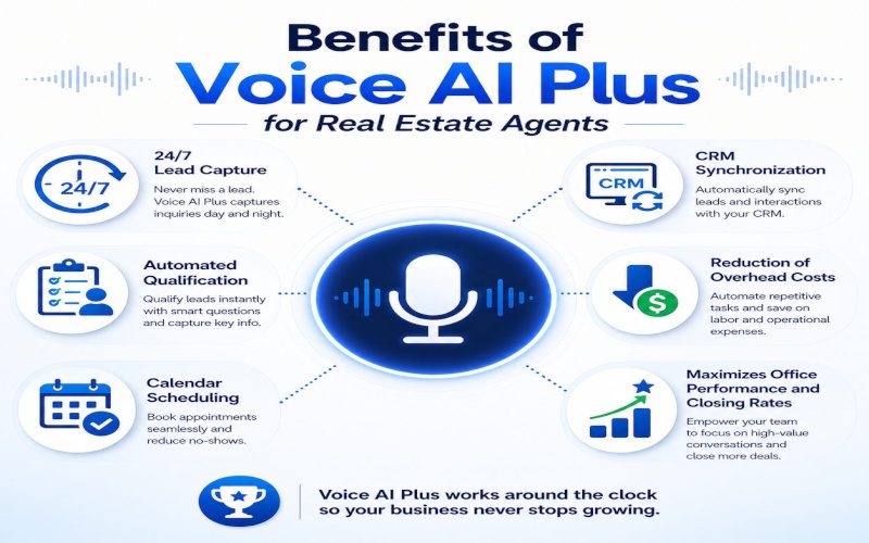 Six Game-Changing Benefits of Voice AI Plus for Real Estate Agents
