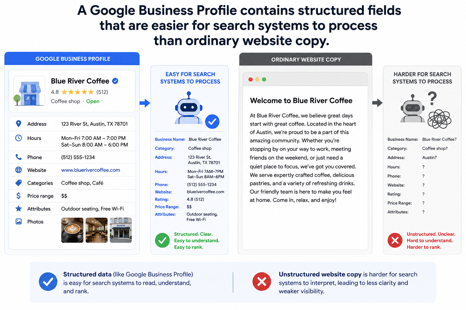 google business profile and AI search. A google business profile contains structured fields easier for AI search engines to process.