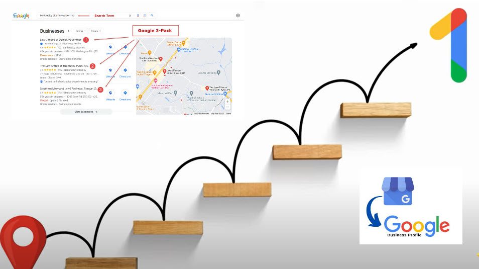 our GBP AI management helps to climb to No.1 in the Google 3-Pack