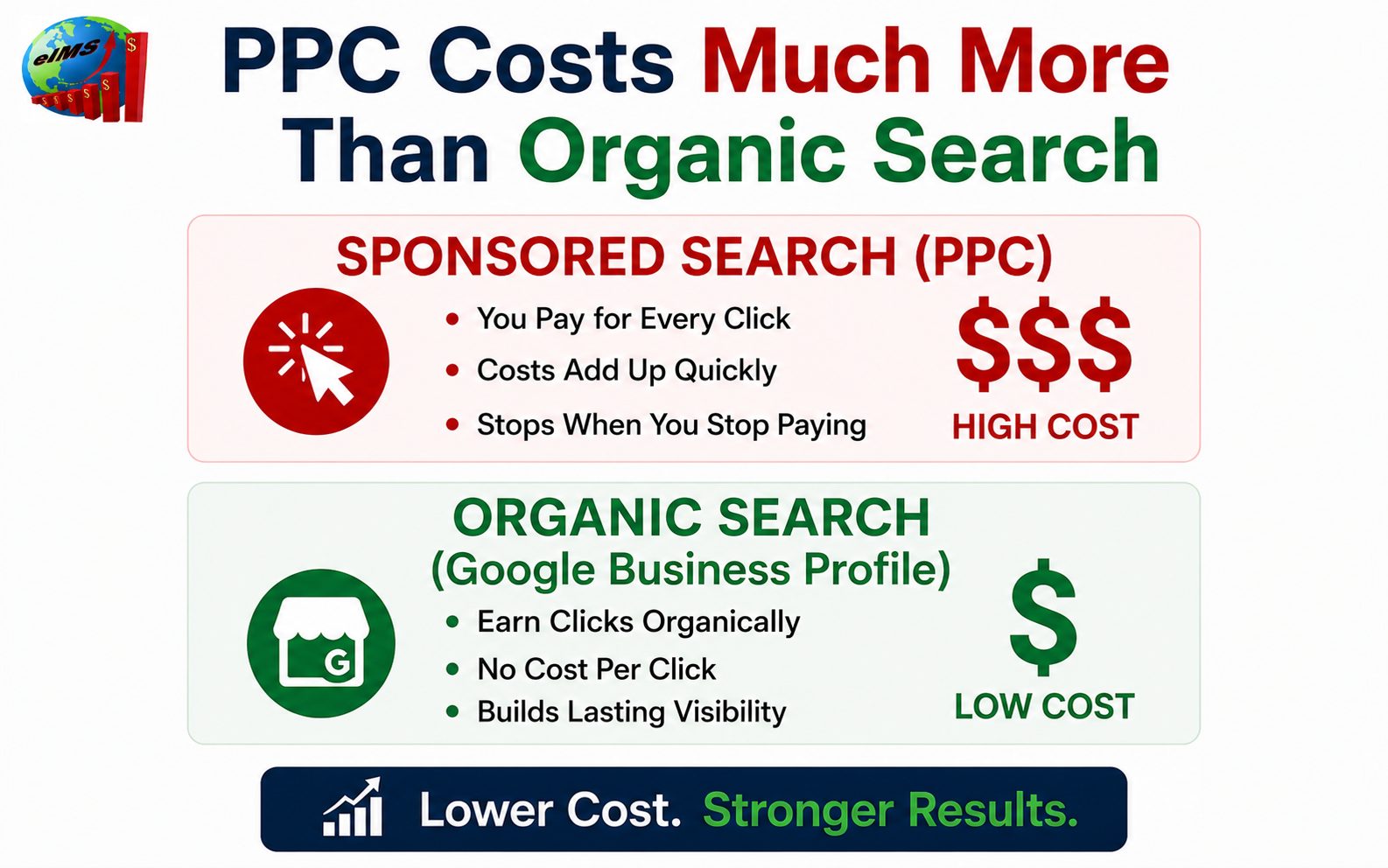 Cost Comparison between Sponored and Organic Search