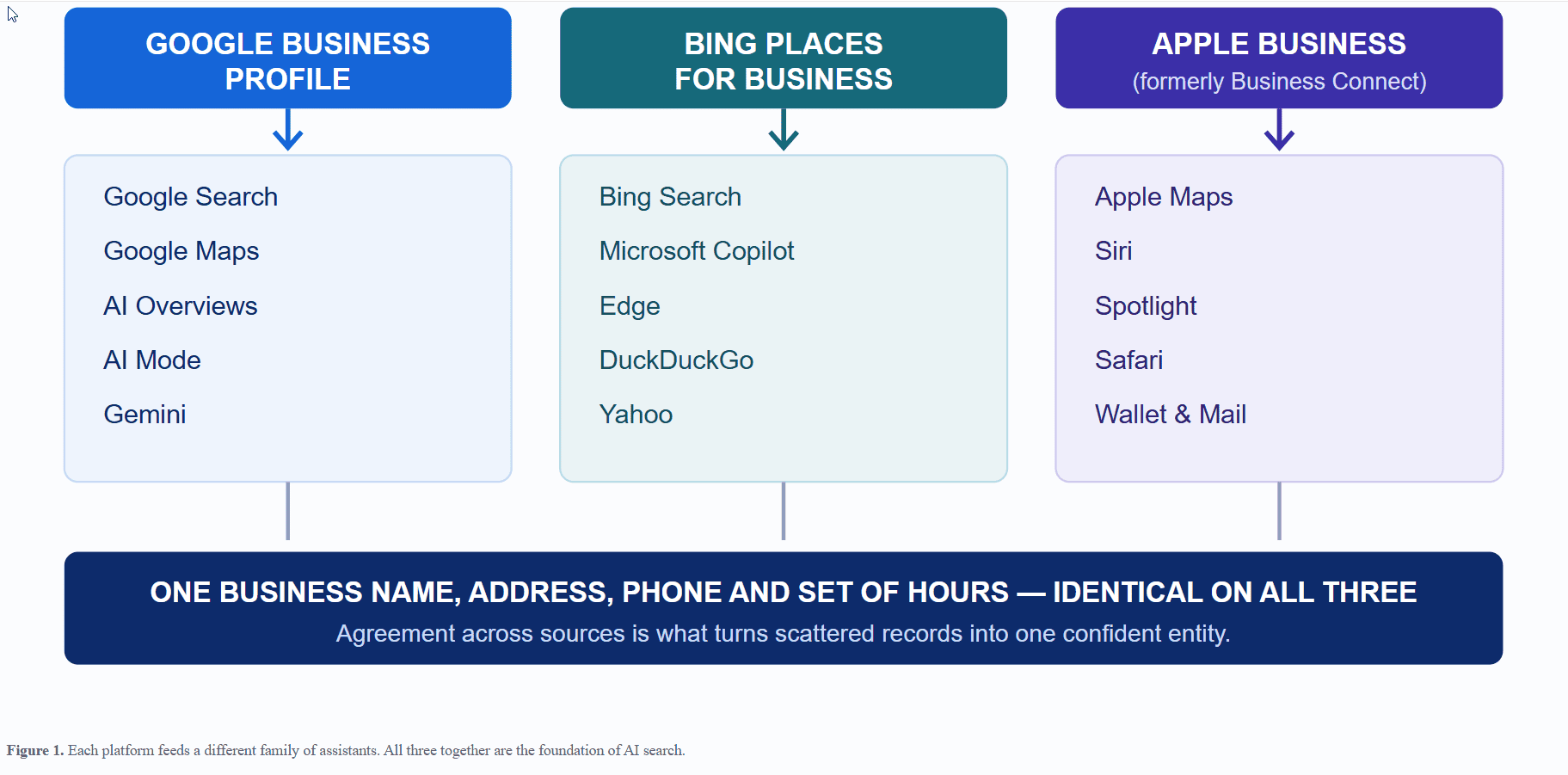 The foundation of ai search rests on three free business services. A Google Business Profile, Bing Places for Business, and Apple Business.