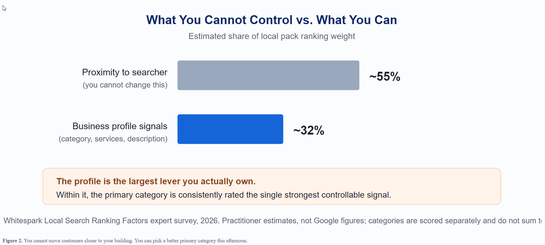 The foundation of ai search and your Google Business Profile. You cannot change the proximity to the searcher. You can and should manage your profile signals (description, category, and services.)