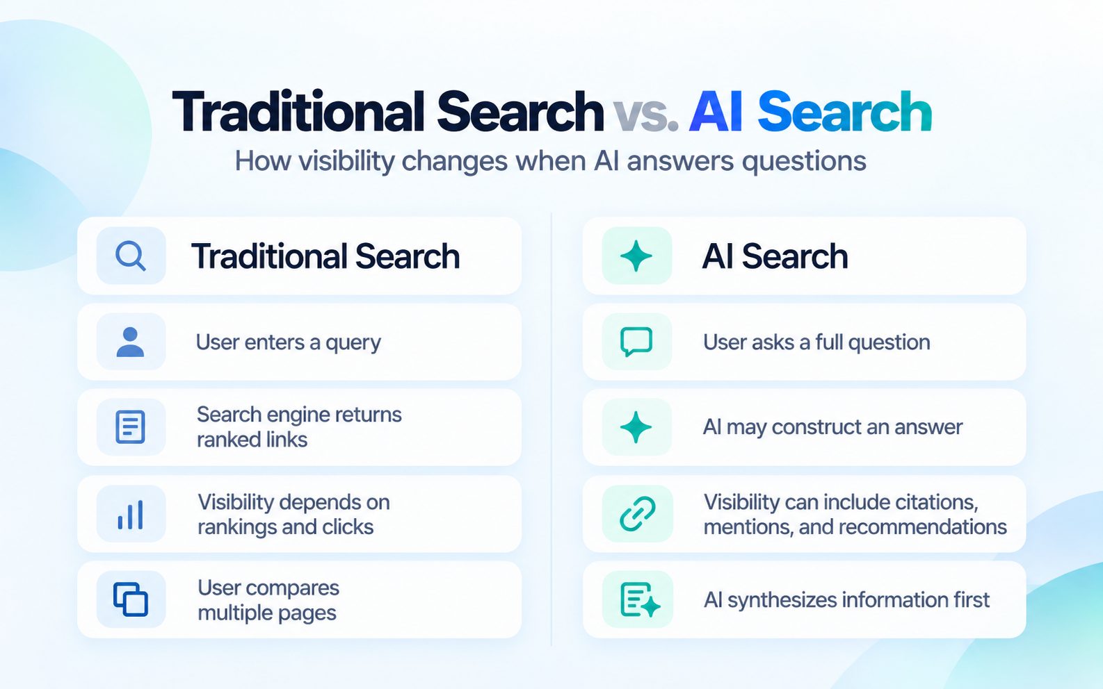 Understanding AI Search Citations means understanding the difference between Traditional and AI Search