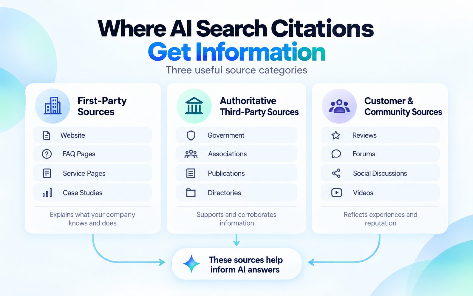 Where do AI Search Citations Get their Information. Here are some examples.
