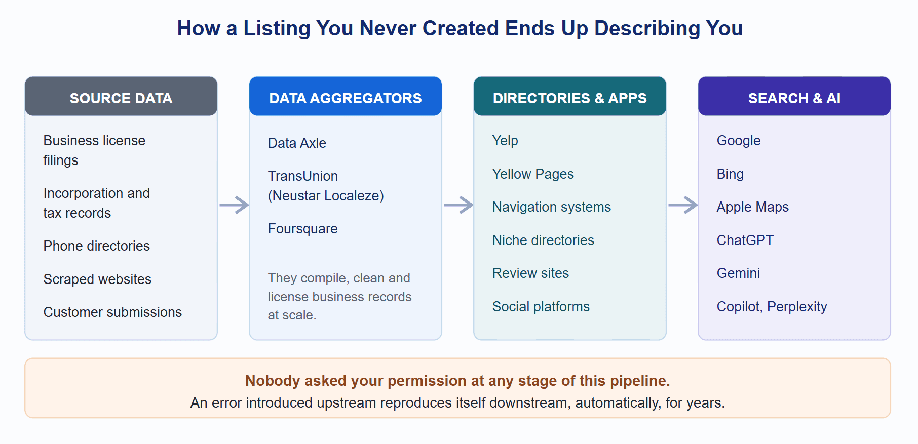 this chart shows how and why your business may be listed without your knowledge