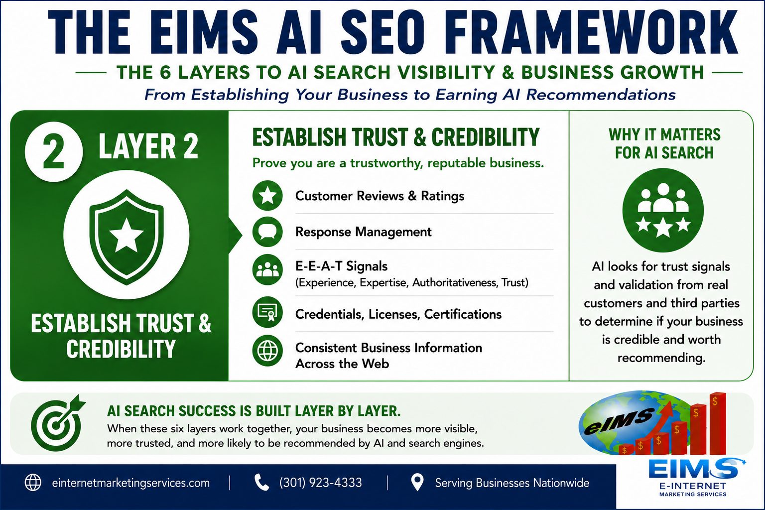 AI SEO Agency. This is Level two of six of our framework
