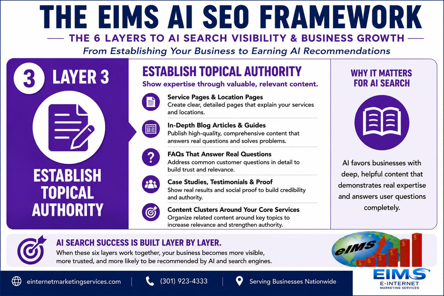 AI SEO agency. This is level or layer three of our framework