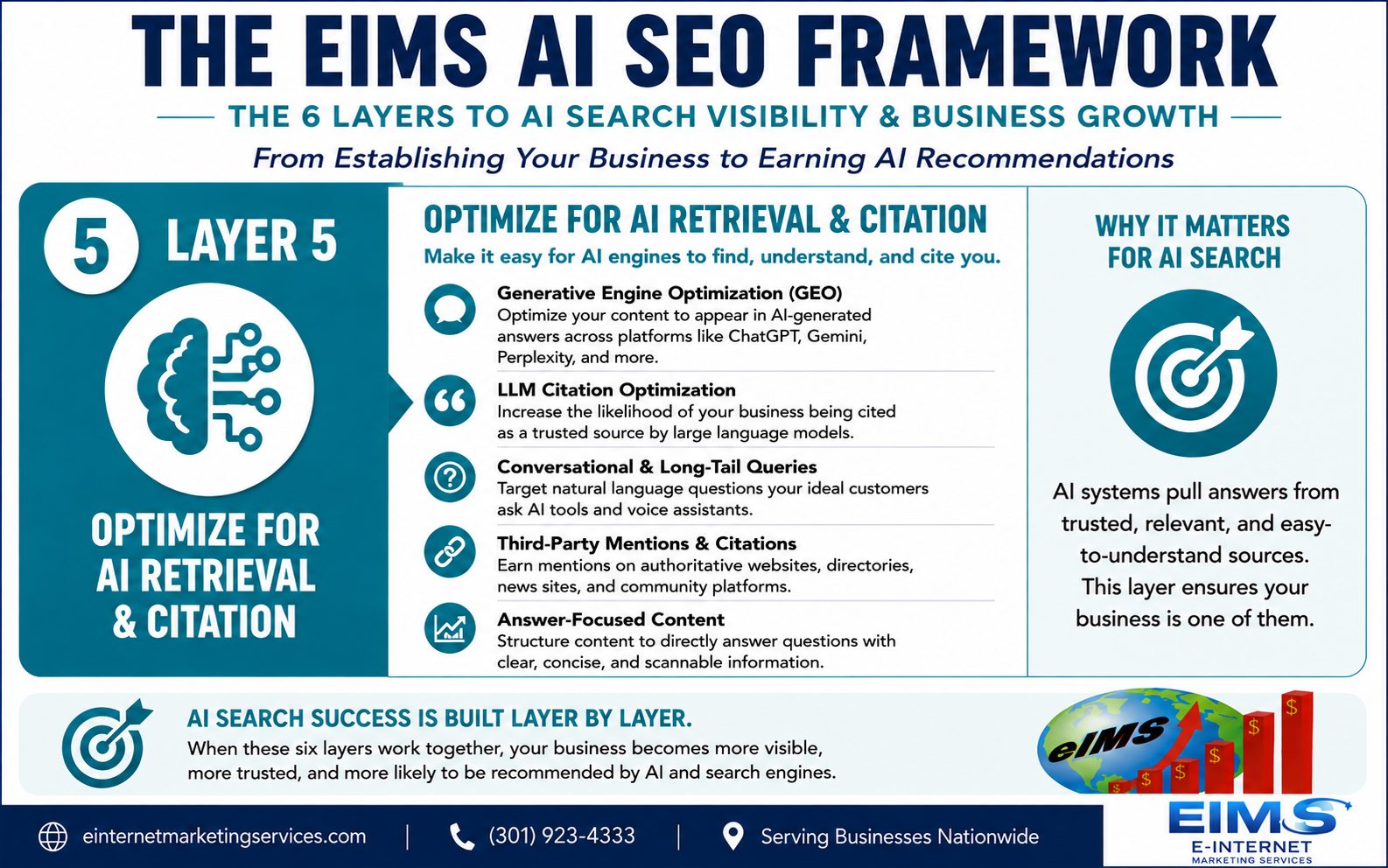 AI SEO Agency. Layer 5 of 6 of our framework