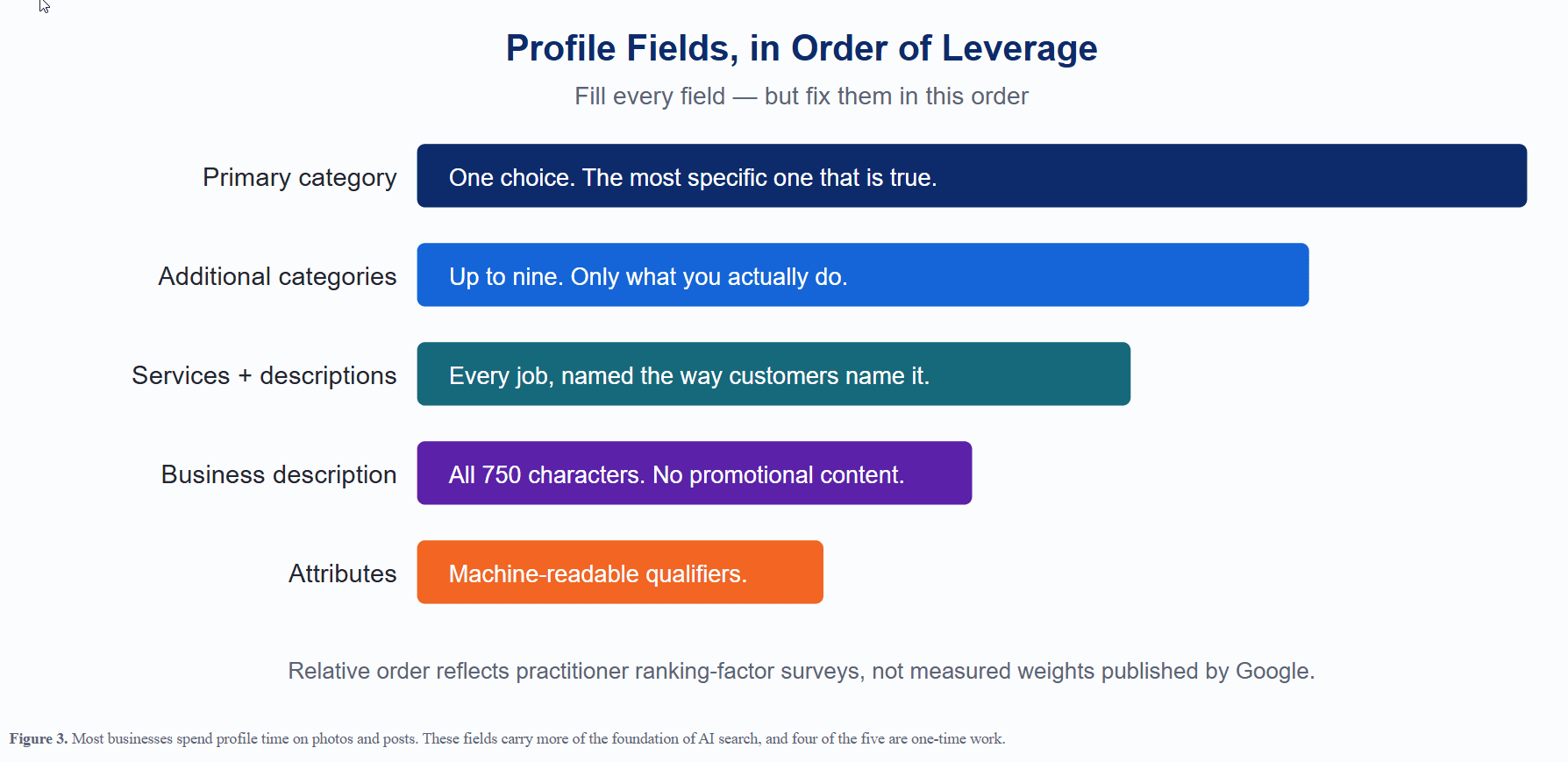 The foundation of ai search rests with your Google Business Profile. Here are the fields you should fix in this order.